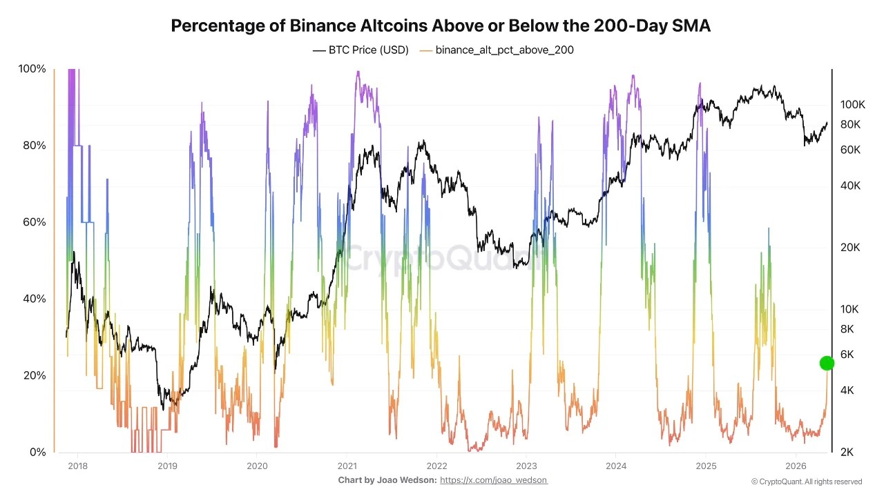 A Quiet Rotation Into Altcoins May Already Be Underway: Altseason Hopes Return
