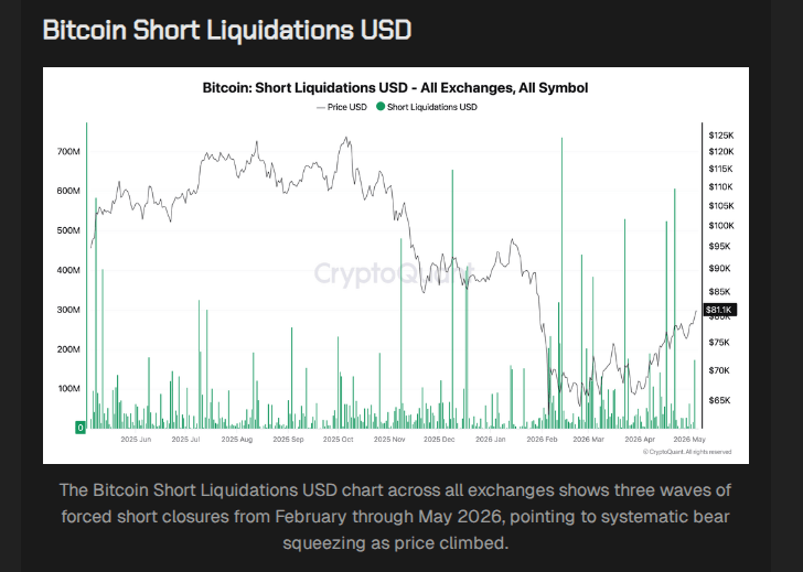 Bitcoin Eyes $90K As Bears Get Burned Again Amid $30B Open Interest Surge