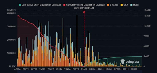 Bitcoin Faces Massive Long Liquidation Imbalance As $15 Billion Sits Below Price