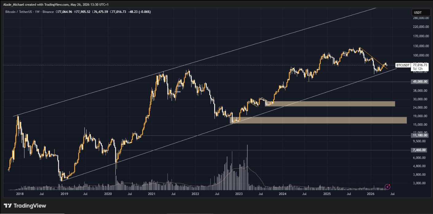 Bitcoin Price Analysis: BTC Holds Above $77K as Market Momentum Slows