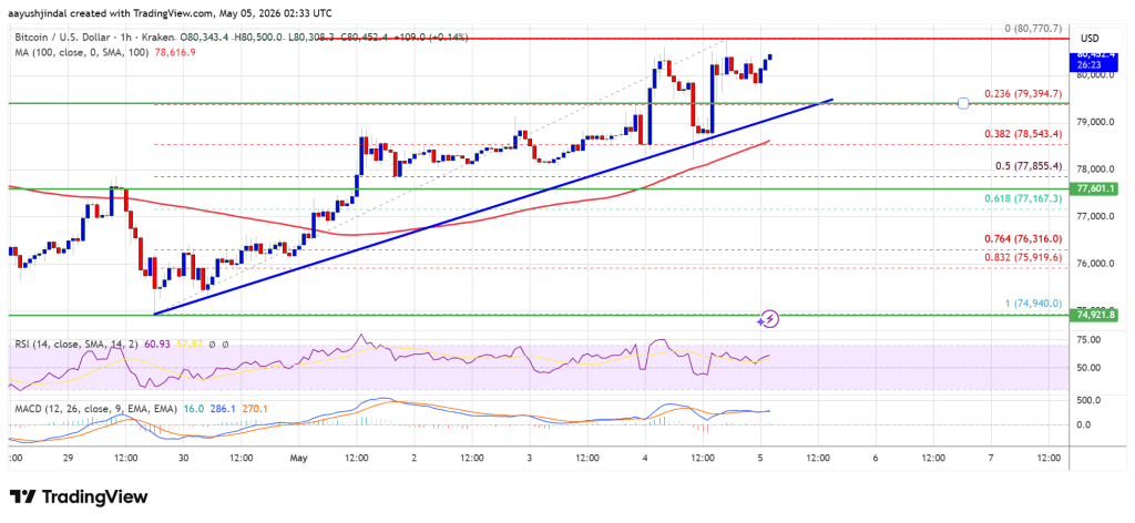 Bitcoin Price Holds Firm Near Highs, More Gains Could Follow