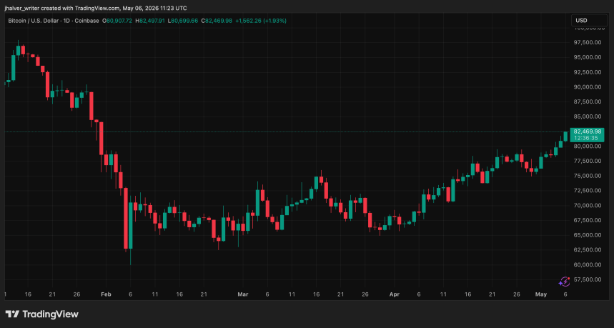 Bitcoin Reclaims $80,000 But Something Doesn’t Add Up, Here’s What