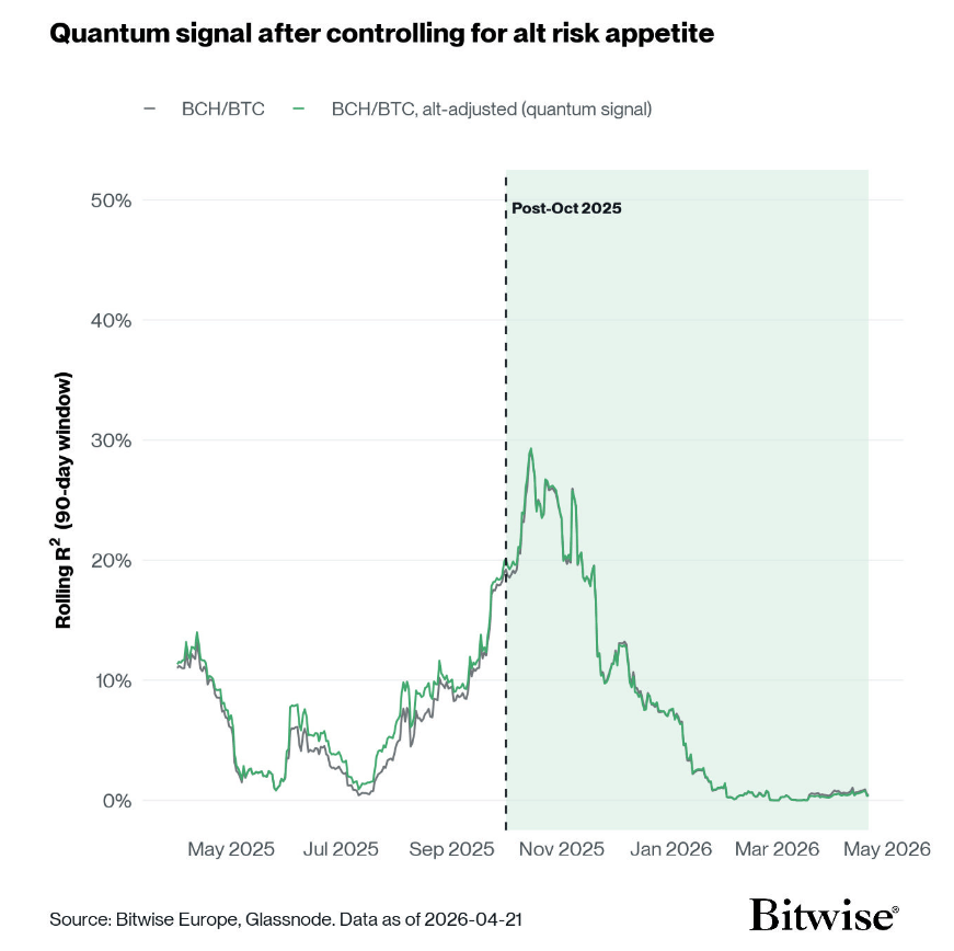Bitcoin Risk Appetite Has Crashed Since October 2025: Quantum Signal
