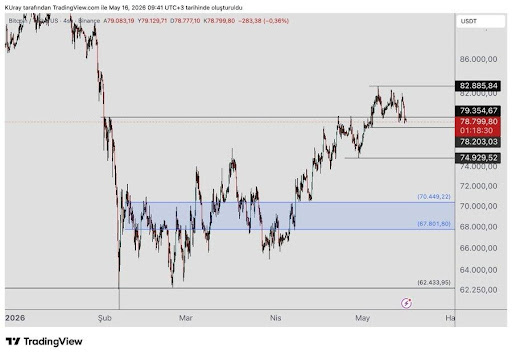 Bitcoin Struggles Below Resistance While Fibonacci Support Comes Into Focus