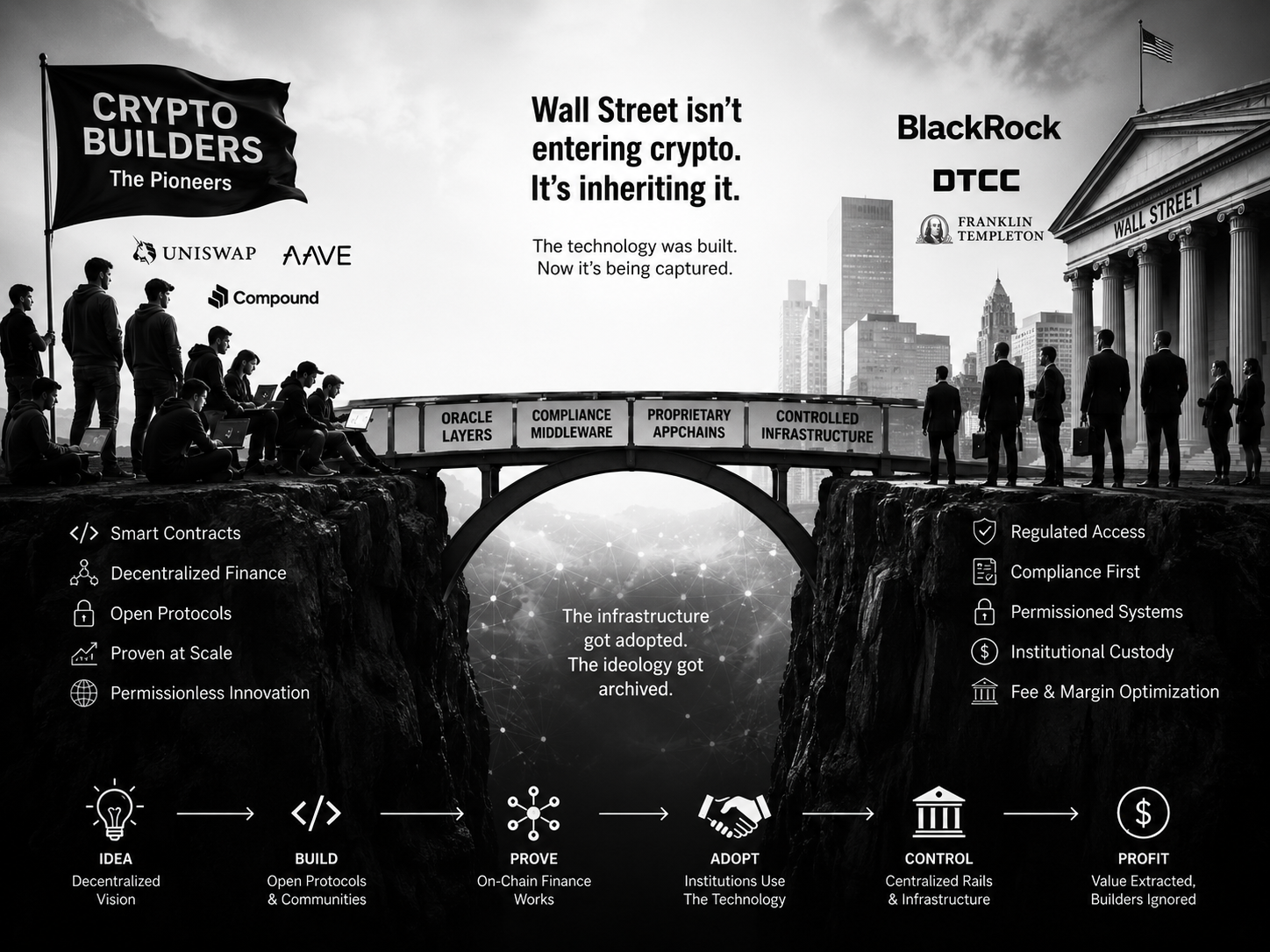 Blockchain Adopted But Crypto and DeFi Left Behind.