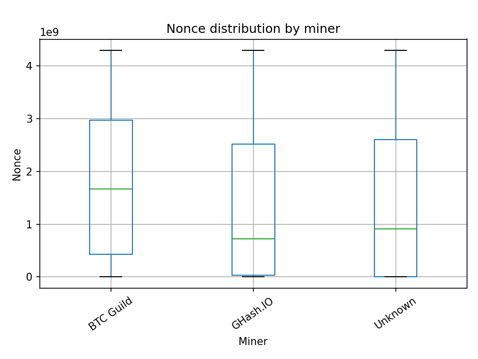 Can You Predict Crypto Mining Nonces? I Tested It on Dogecoin.