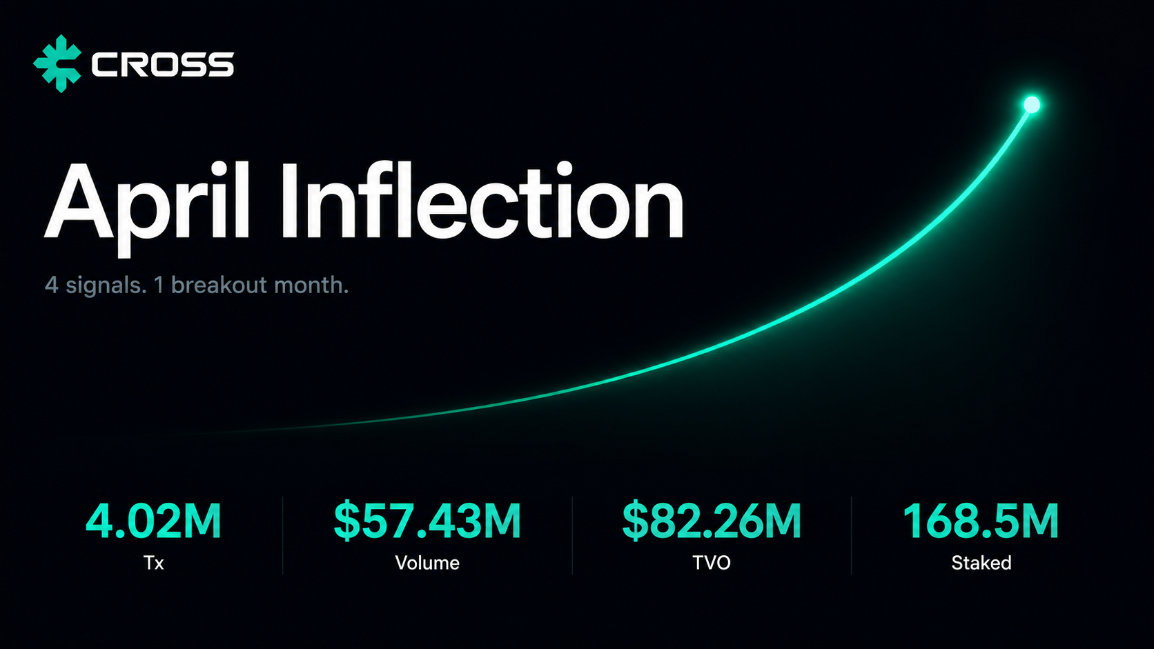 CROSS Network’s April Inflection: When Activity, Capital, and Conviction Move Together