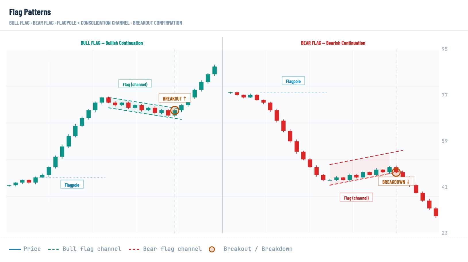 Crypto Continuation Patterns: Flags, Pennants & More