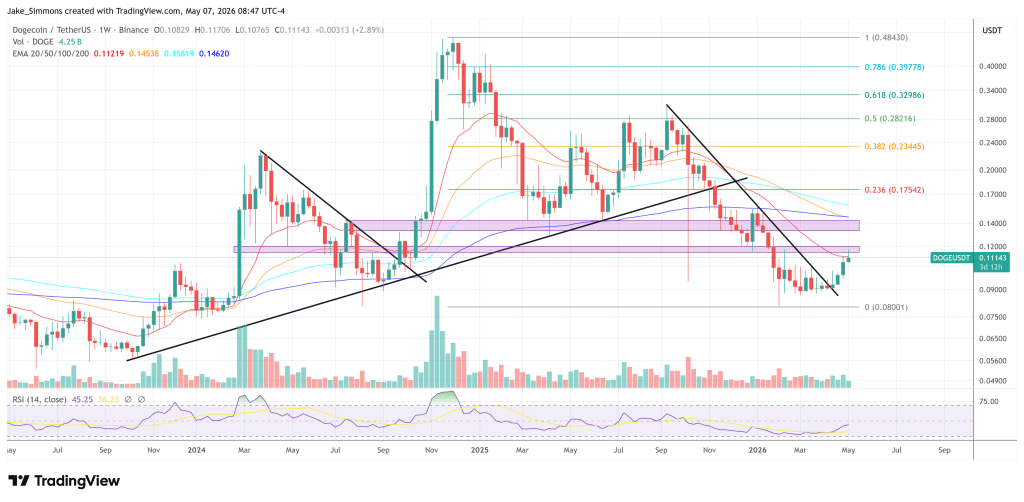Dogecoin Rally Hits Make-Or-Break Zone, Crypto Analyst Warns