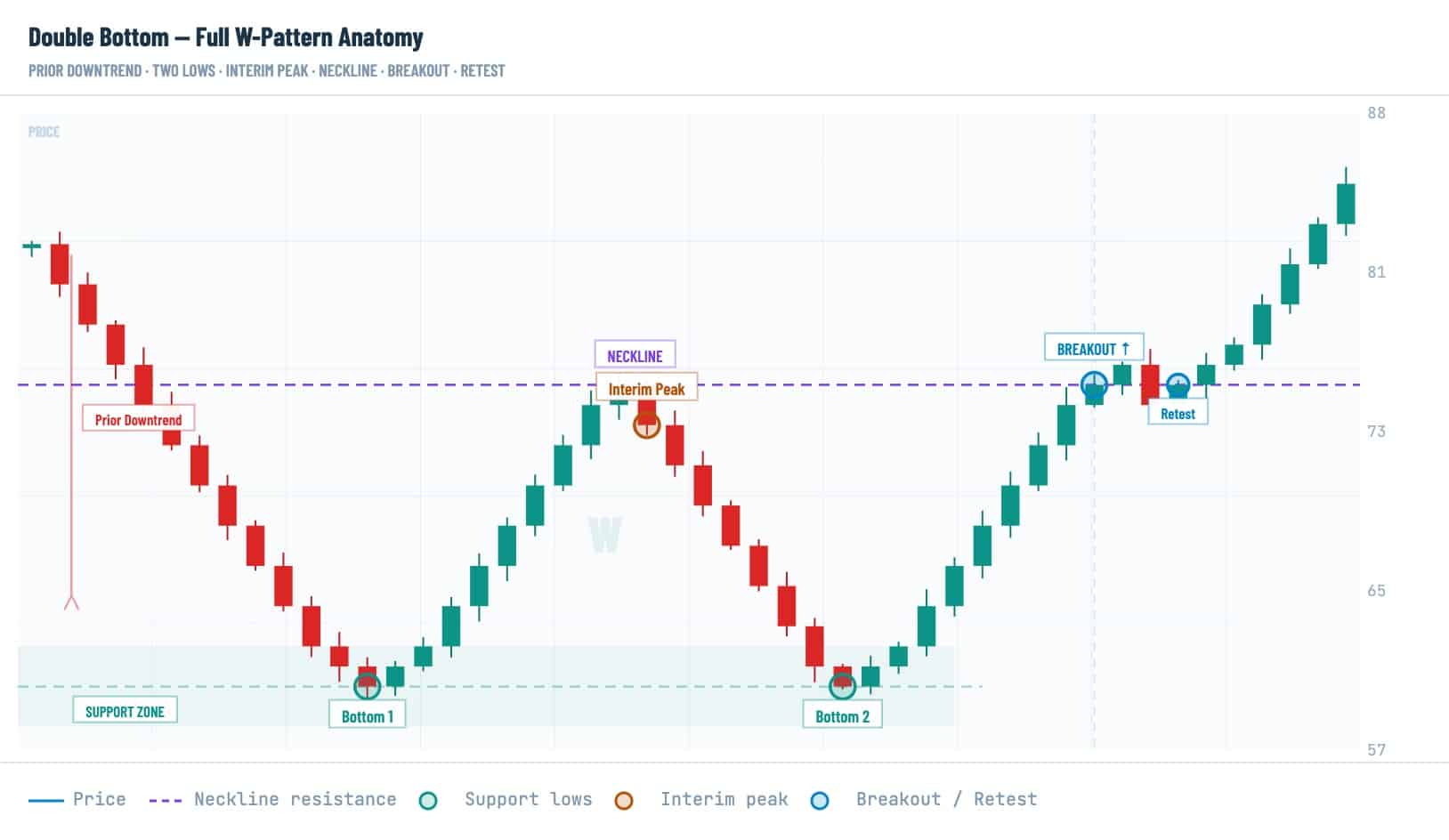 Double Bottom Pattern in Crypto: How to Spot and Use the W Formation