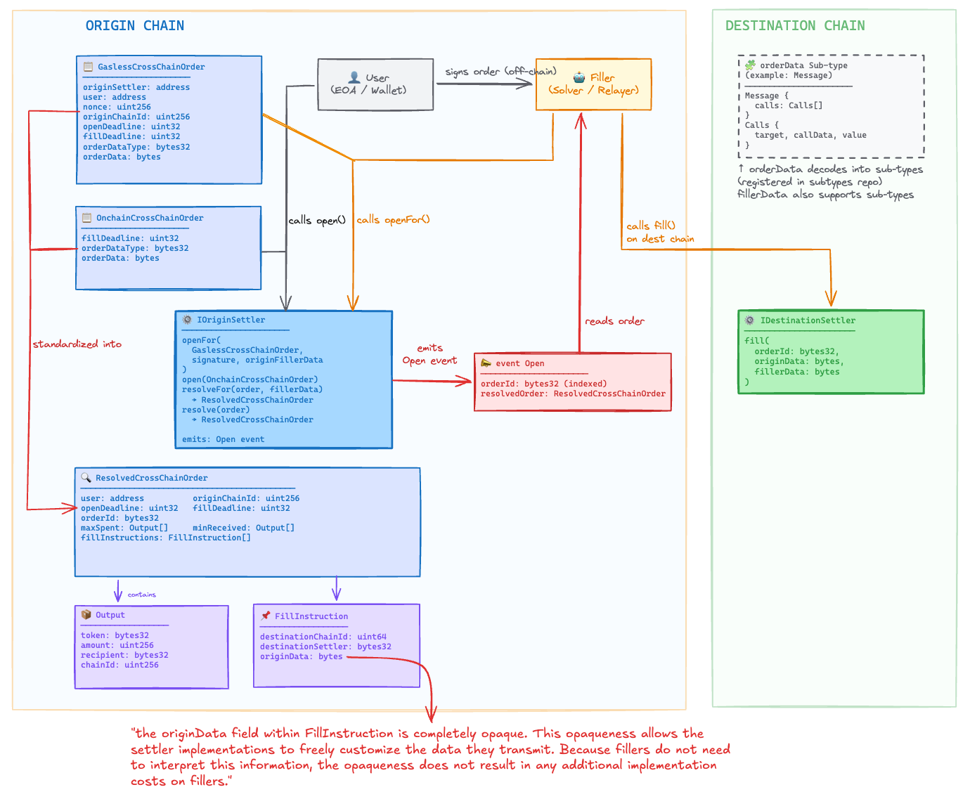 ERC-7683: A Technical Deep Dive into the Cross-Chain Intents Standard