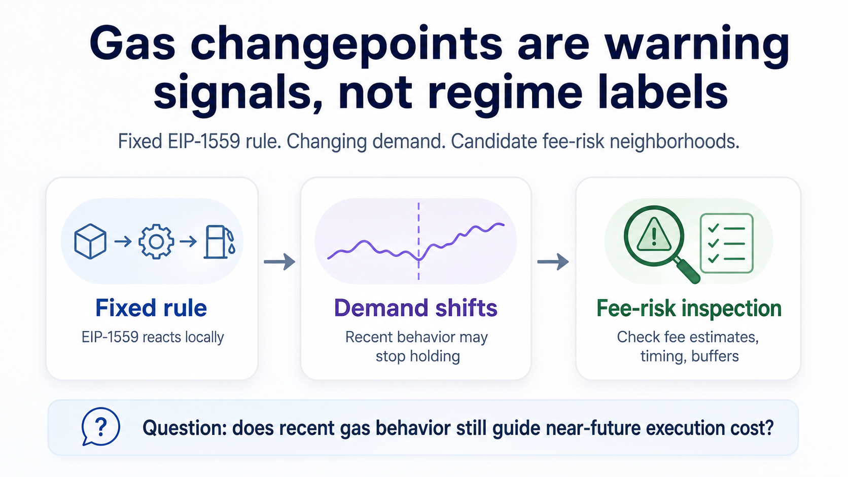 Ethereum Gas Changepoints Are Warning Signals, Not Regime Labels