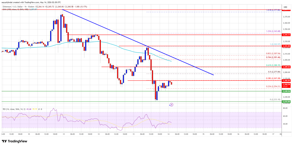 Ethereum Price Flashes Weakness Signals, Pullback Fears Start Rising