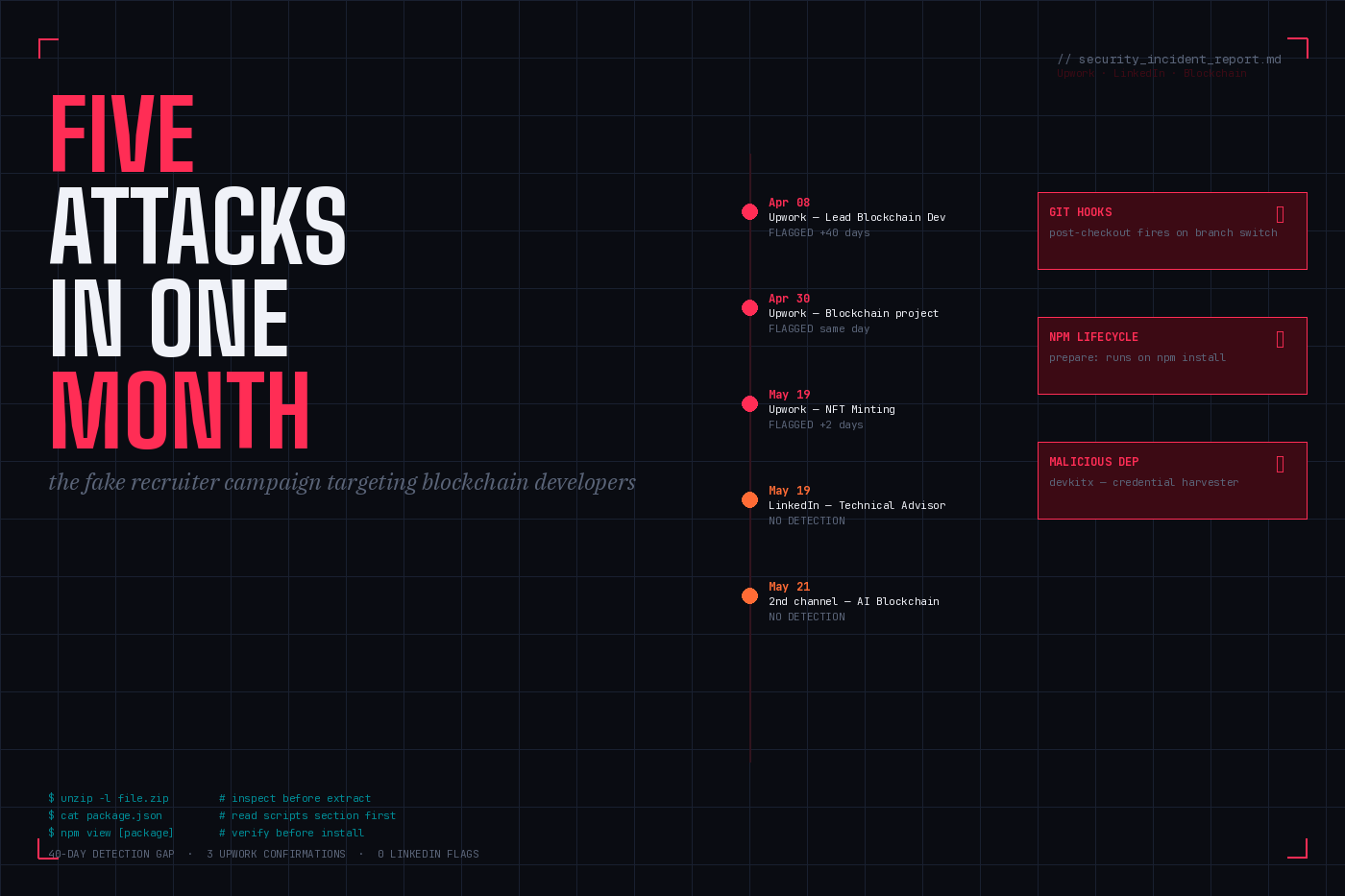 Five Attacks in One Month: The Fake Recruiter Campaign Targeting Blockchain Developers
