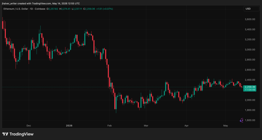 From $120 To $900,000: The Ethereum Trade That Just Surfaced On-Chain