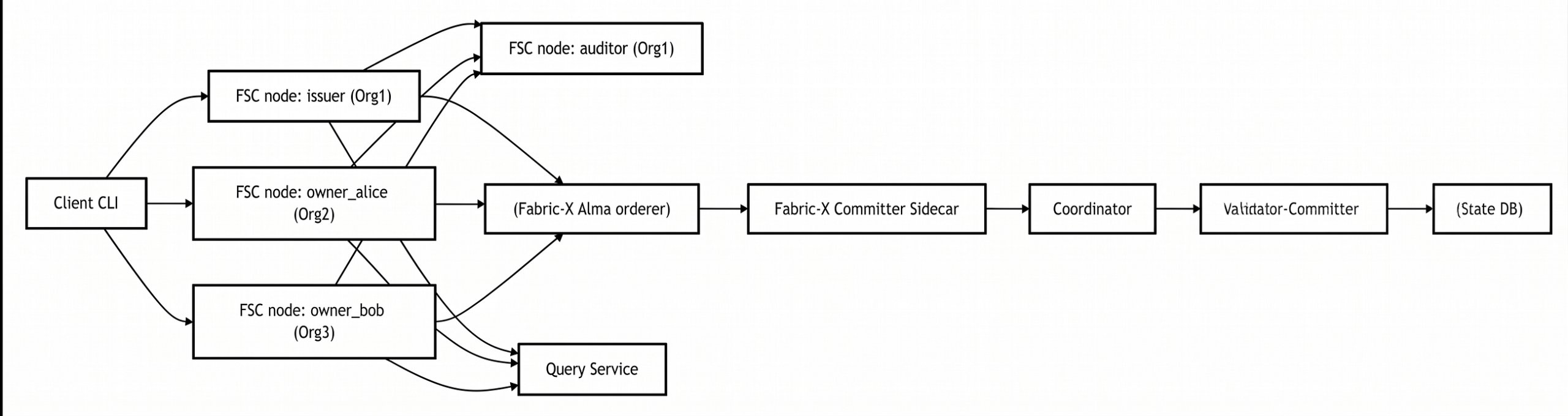 From Chaincode to Views: Migrating a Hyperledger Fabric Asset Transfer to Fabric-X