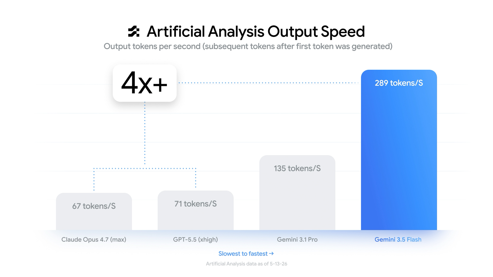 Gemini 3.5 Flash might be fast enough for gen AI to make sense