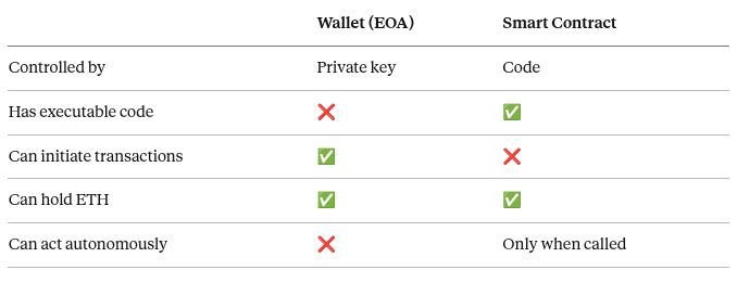 How Ethereum Actually Works: Accounts, Transactions, Gas, and Blocks Explained