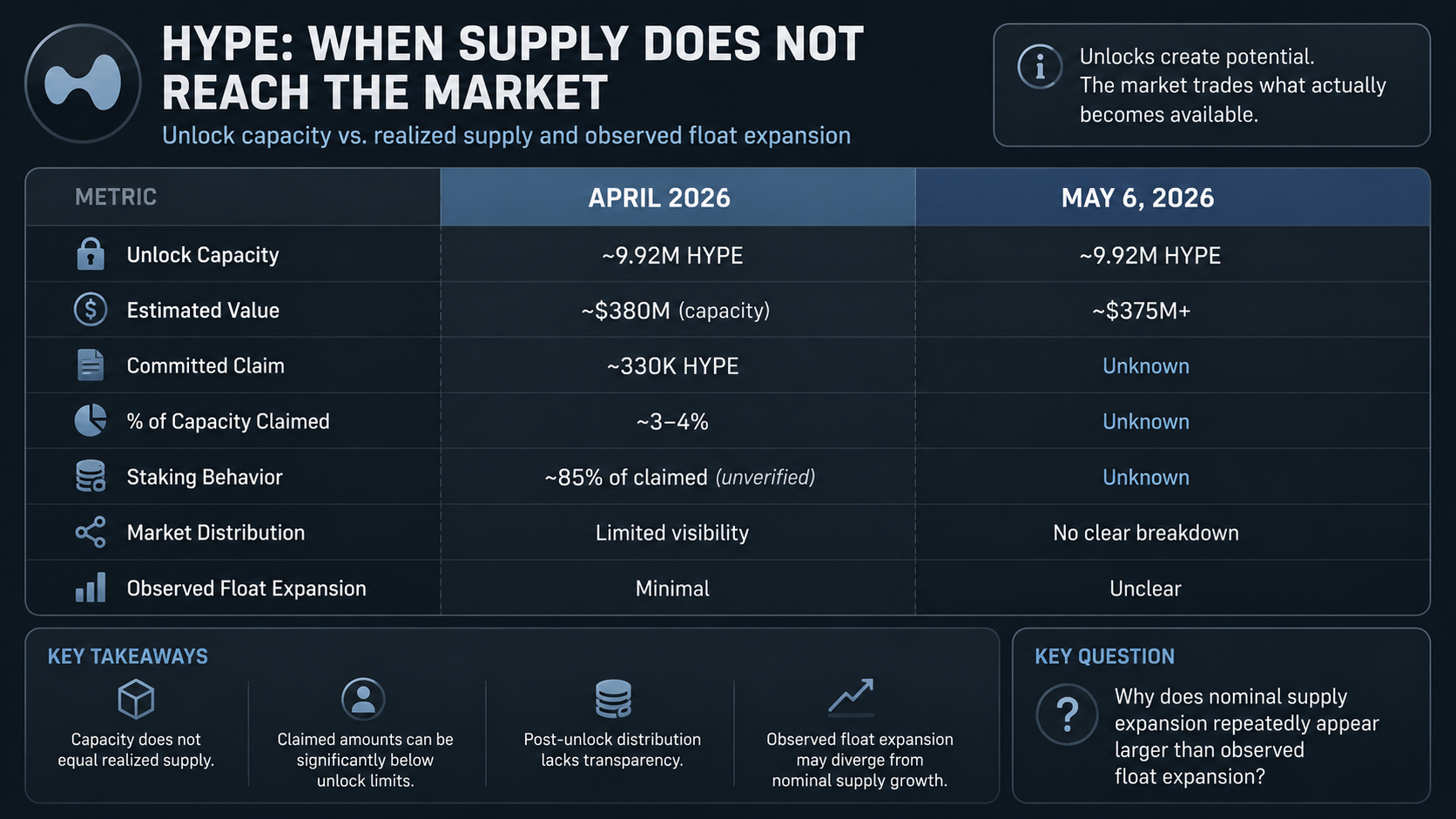 HYPE: When Supply Does Not Reach the Market