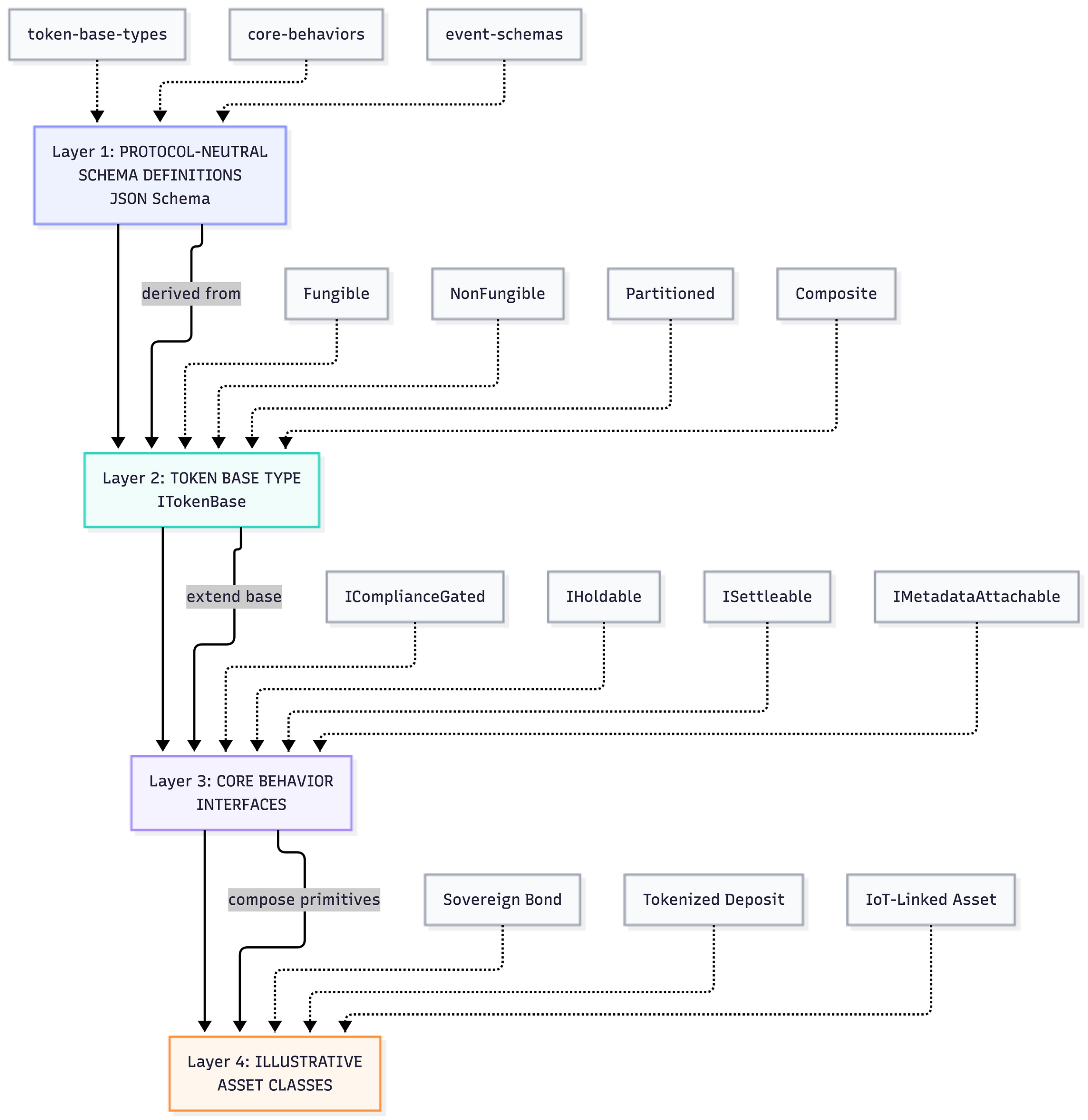 I Designed an Architecture for OTAS-Here’s What I Learned About Tokenization Standards