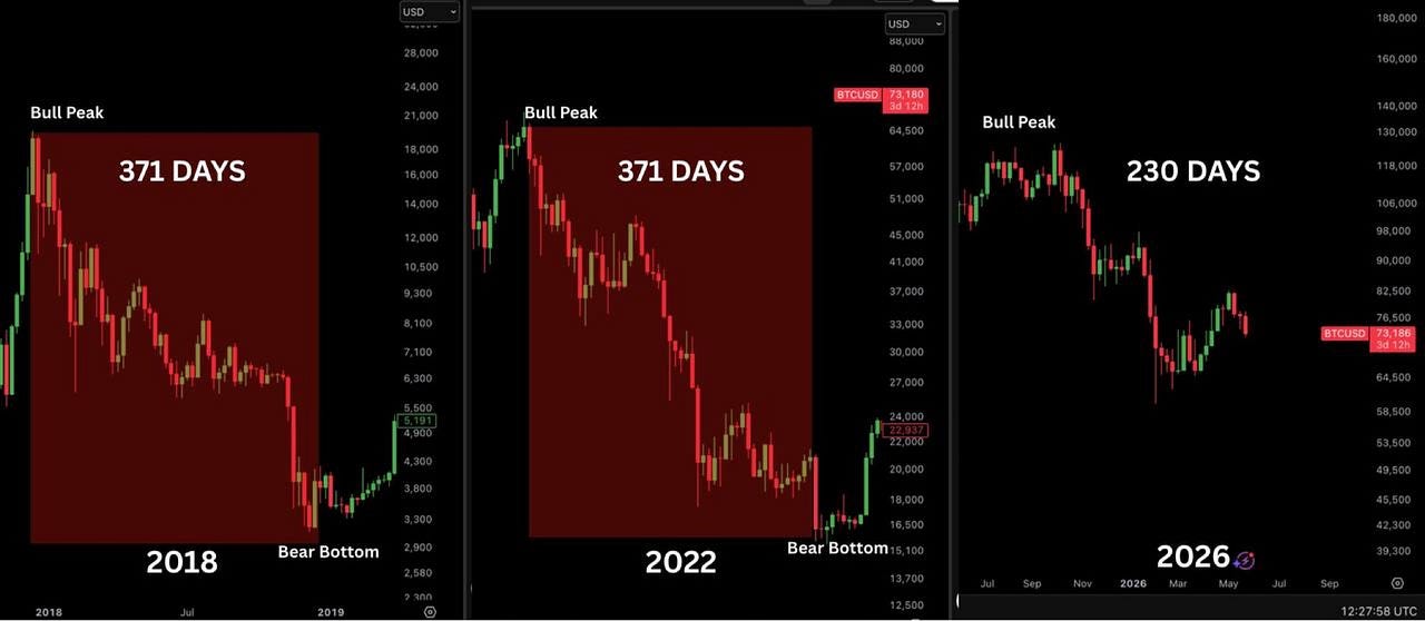 It makes sense to me why Bitcoin isn’t following stocks right now.