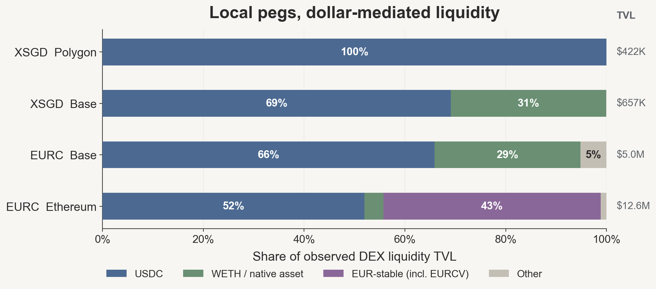 Local Pegs, Dollar Rails: Auditing XSGD and EURC Liquidity