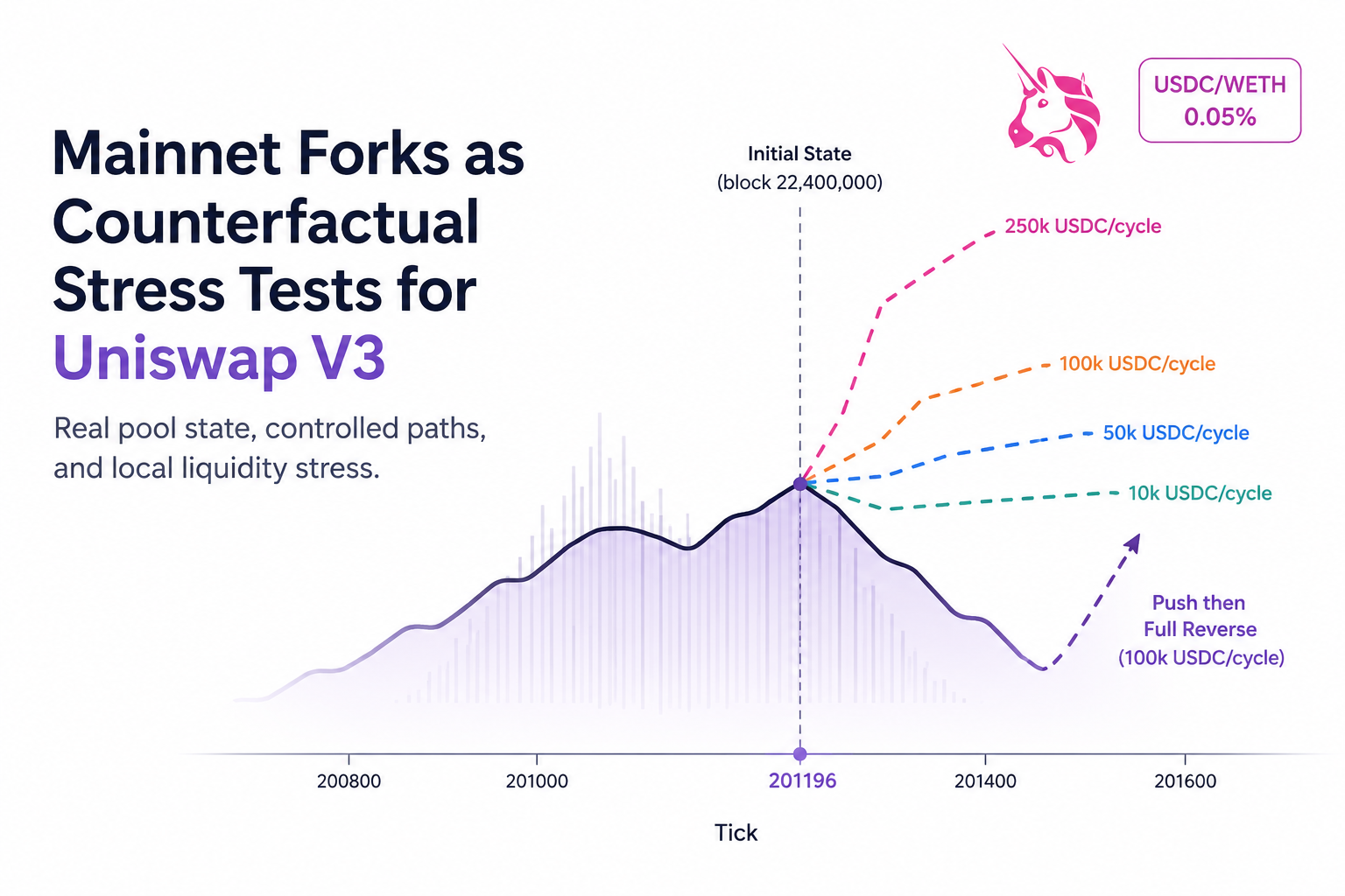 Mainnet Forks as Counterfactual Stress Tests for Uniswap V3