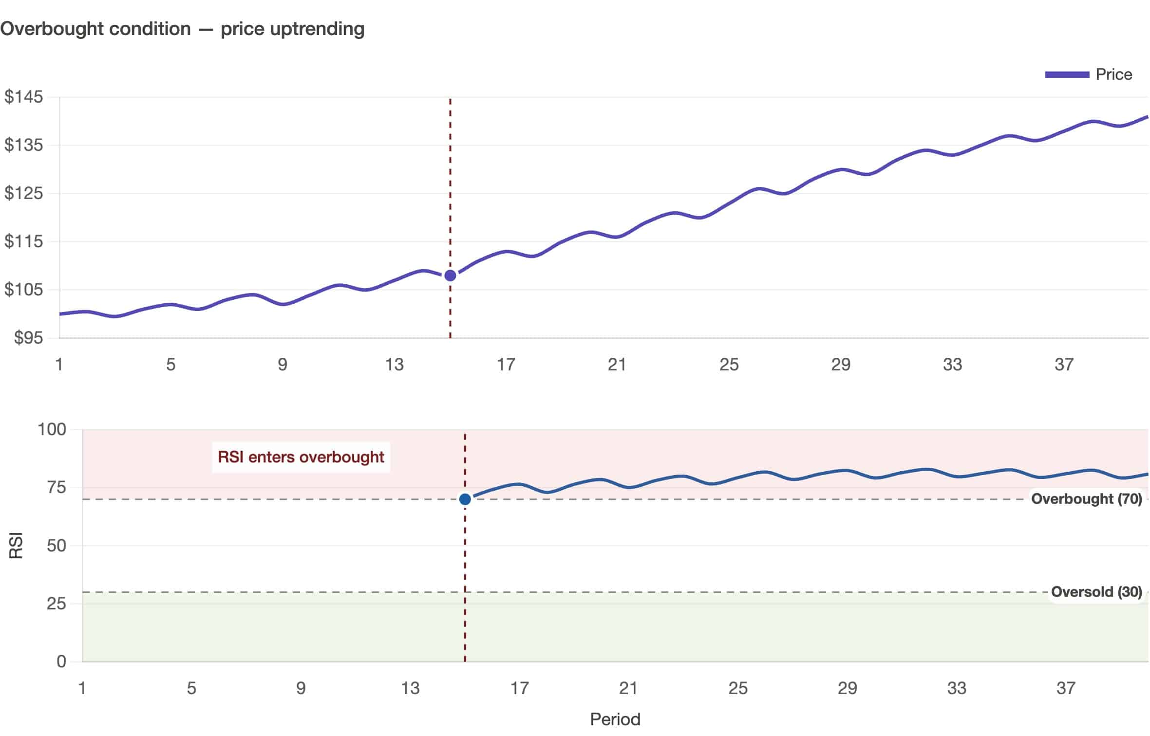 Momentum Oscillator Indicators in Crypto: How They Help Read Market Strength
