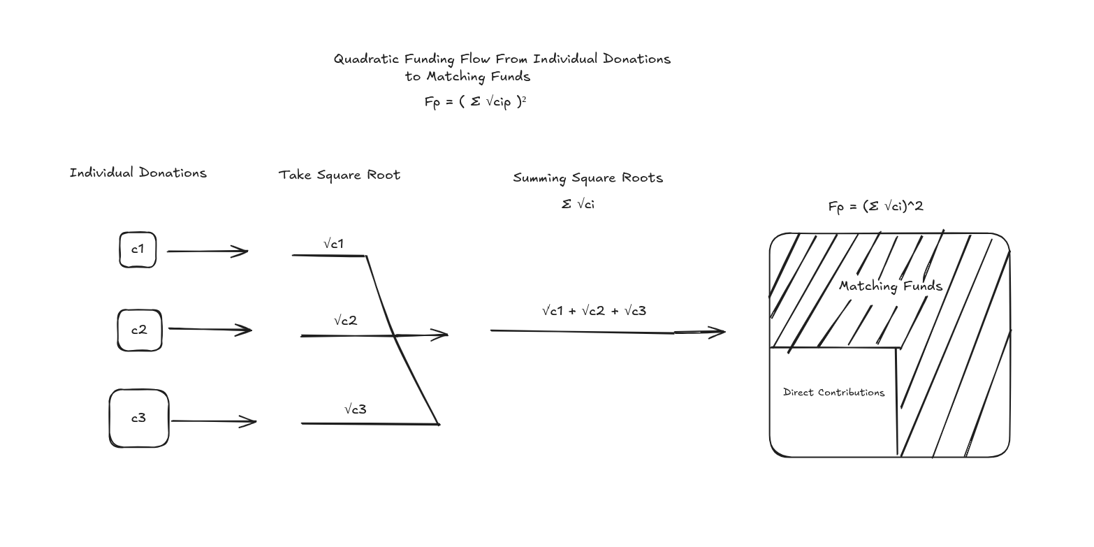 Quadratic Funding: The Mathematics Behind Fair Public Goods Financing