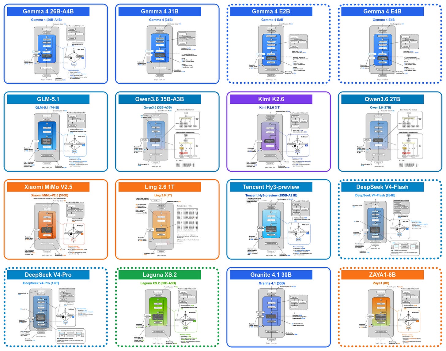 Recent Developments in LLM Architectures: KV Sharing, mHC, and Compressed Attention