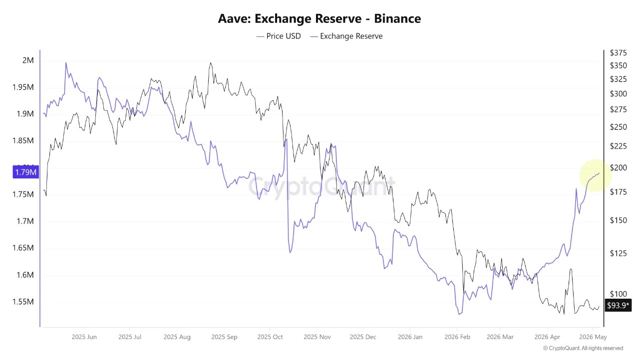 Retail Capitulation Hits AAVE, But Smart Money Starts Positioning: Here The Post-Crisis Market Structure