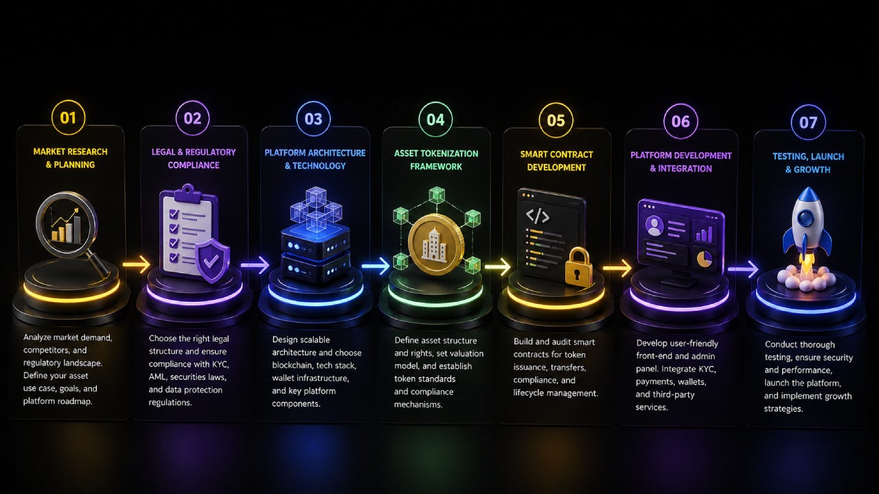 Step by Step Process to Launch a Tokenized Asset Platform