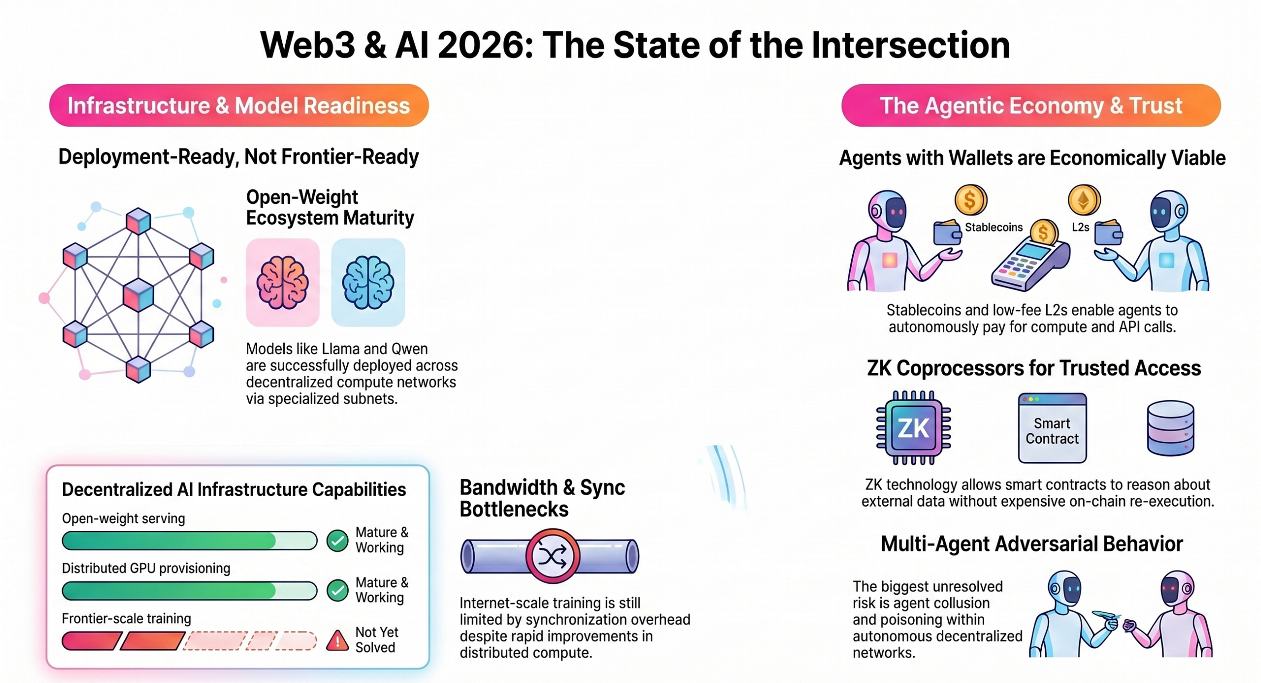 The 2026 Web3 and AI Intersection: From Chatbots to Economic Agents