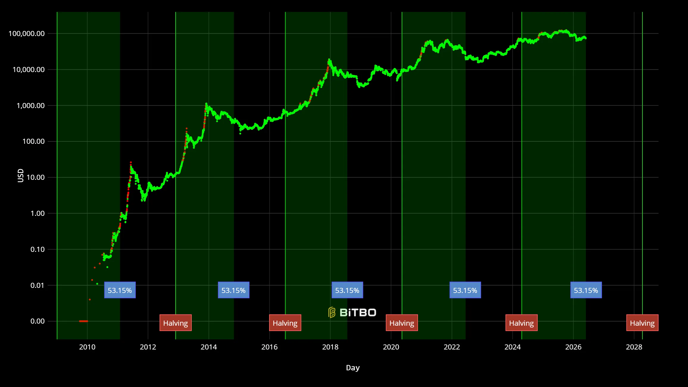 The Clock Inside Bitcoin That Most Investors Never Learn to Read
