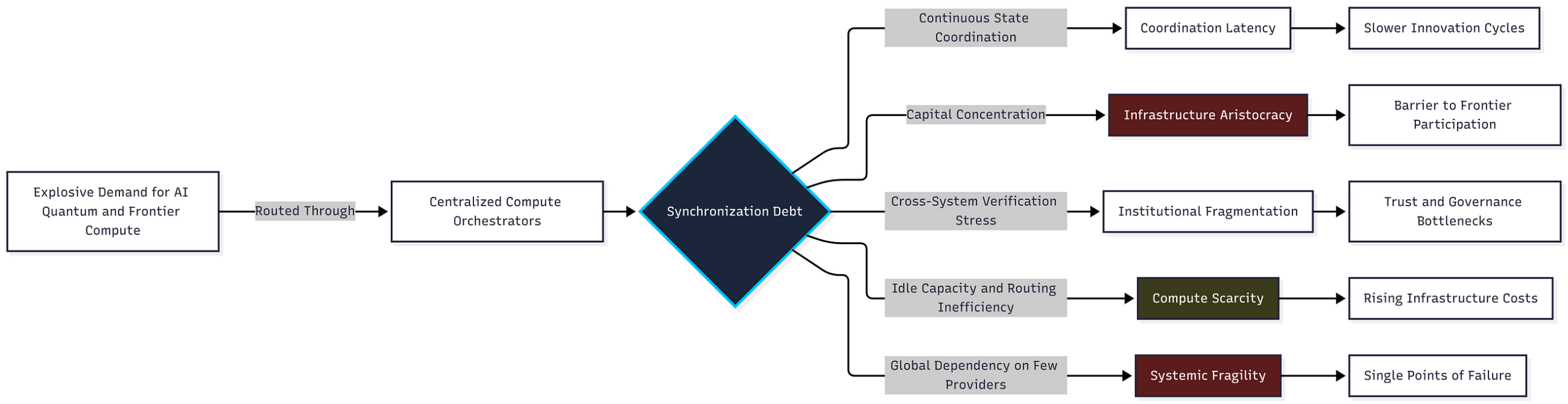 The Coordination Layer Crisis: Why Frontier Technologies Fail Long Before the Science Does