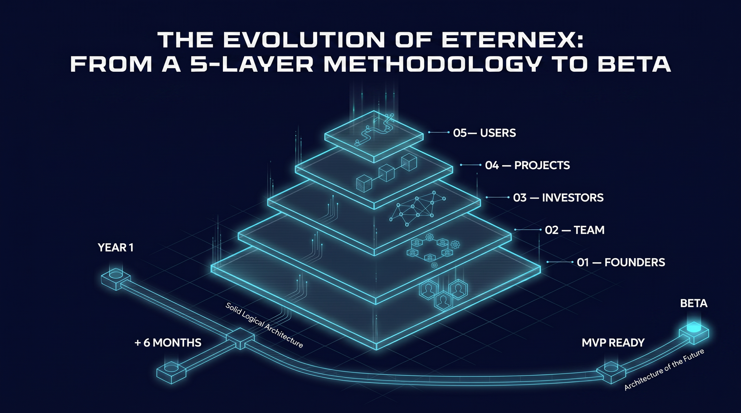 The Evolution of Eternex: From a 5-Layer Methodology to Beta and the Architecture of the Future