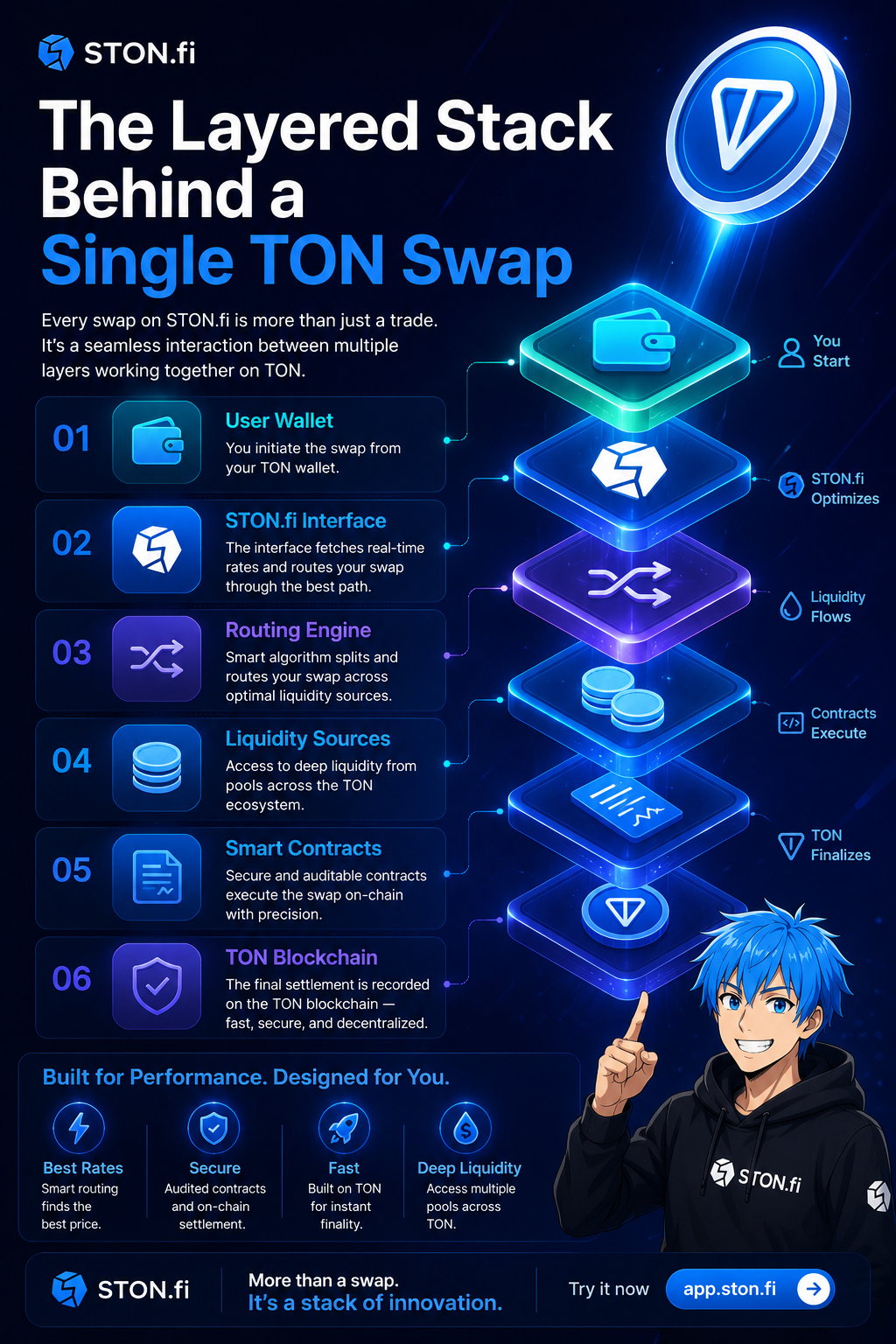 The Layered Stack Behind a Single TON Swap