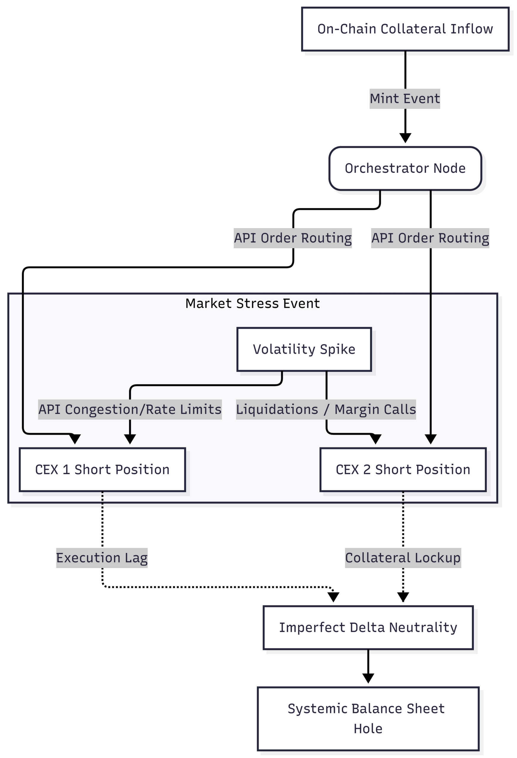 The Migration of Cryptoeconomic Risk: Why Infrastructure Constraints Dominate at Scale