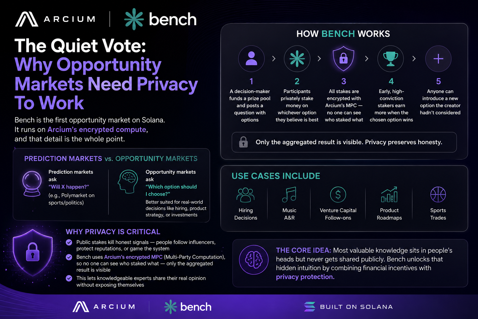 The Quiet Vote: Why Opportunity Markets Need Privacy To Work