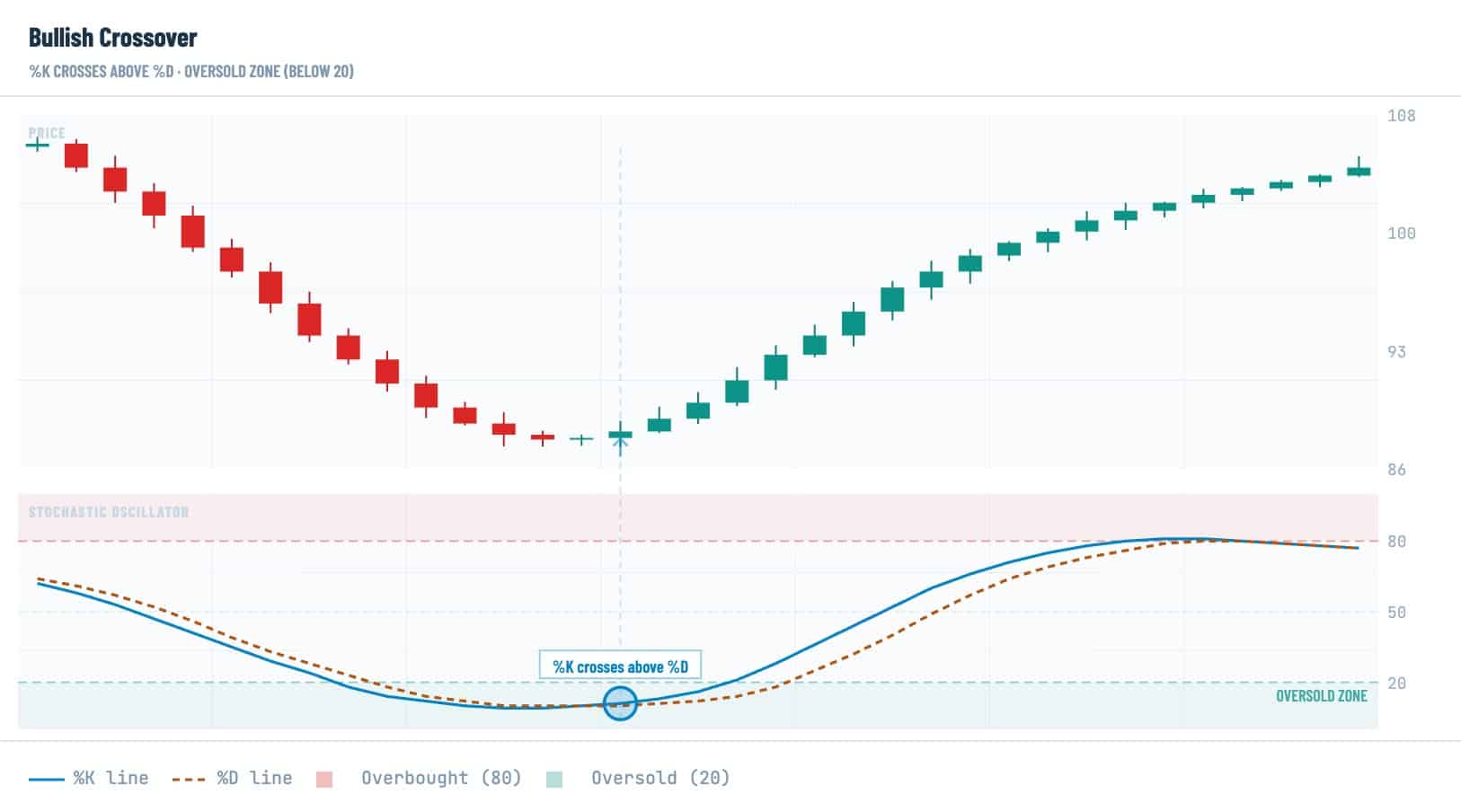 The Stochastic Oscillator: How to Read Momentum Signals