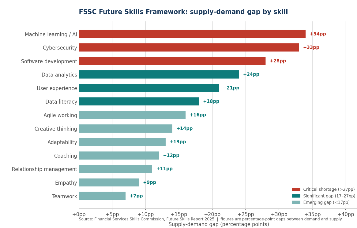The workforce gap that could break financial services: AI, tokenisation and the missing talent…