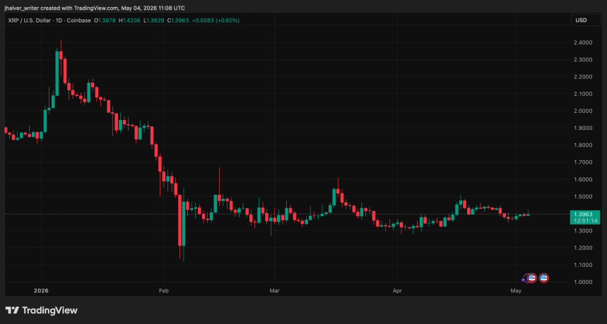 Top XRP Analyst Says Bears Will Be Proven Wrong In May 2026, But Why