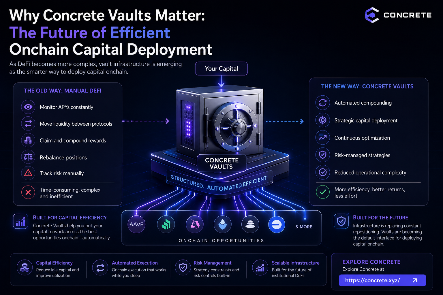 Why Concrete Vaults Matter: The Future of Efficient Onchain Capital Deployment