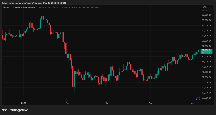 Why is Crypto Up Today? Bitcoin Price Faces ‘Real Test’ At This Key Level
