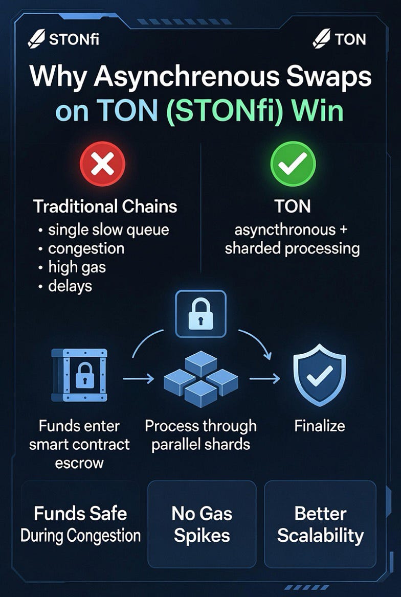 Why Smart Traders Are Moving Beyond Yield: The Hidden Power of Asynchronous Swaps on TON