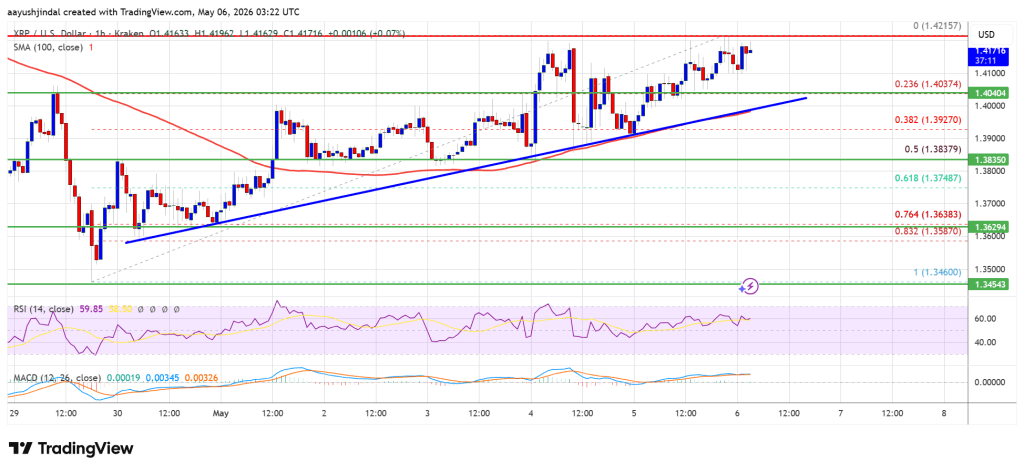 XRP Price Regains Grip, Bulls Target Fresh Upside Extension