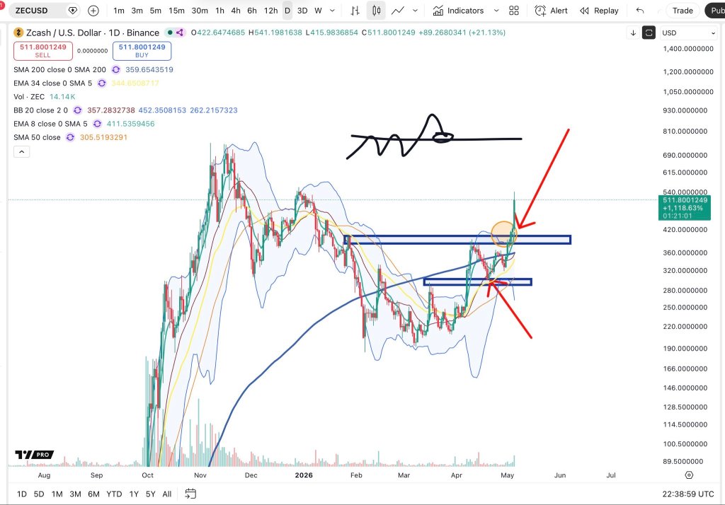Zcash Hits New YTD High As Multicoin Discloses ZEC Bet