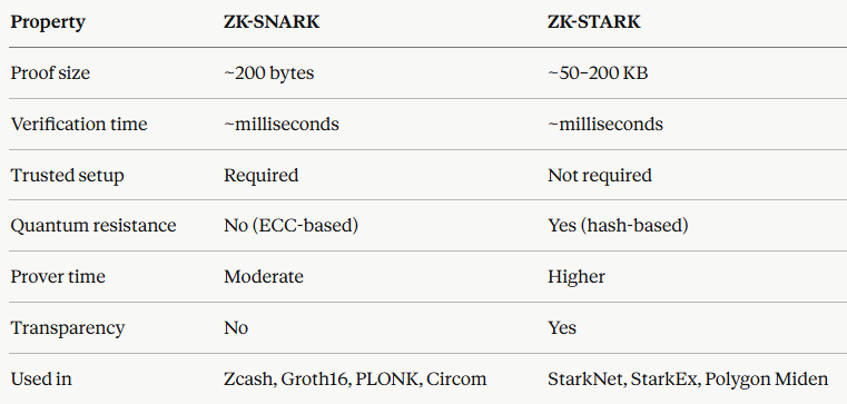 Zero-Knowledge Proofs: The Mathematics Behind ZK-SNARKs and ZK-STARKs