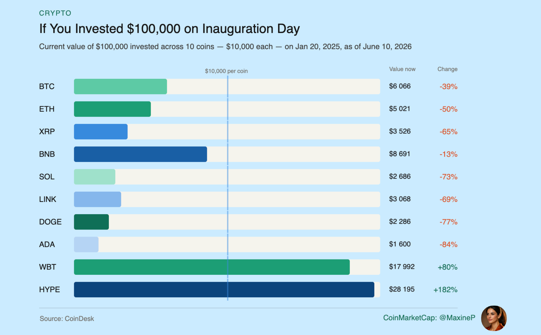 $100,000 Invested on Inauguration Day: A Post-Mortem of the 17-Month Crypto Trade