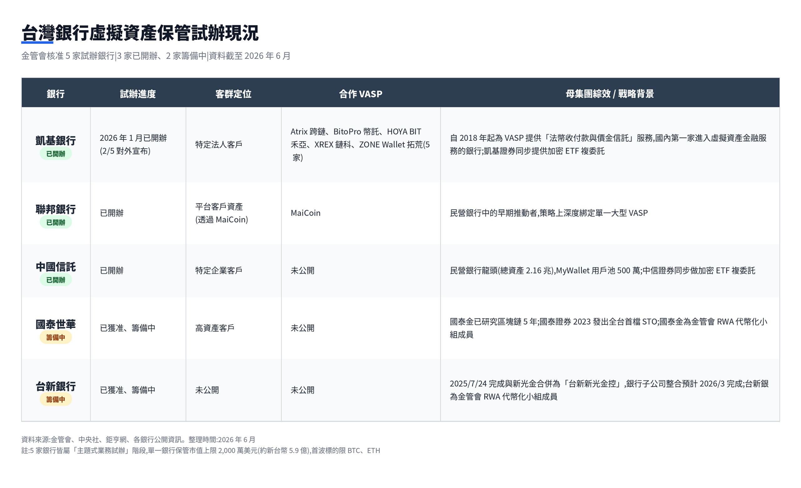 19 家想做、5 家在試、0 家正式上線 : 台灣銀行加密託管的真實進度